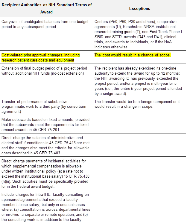 Recipient Authorities as NIH Standard Terms of Award	
Exceptions
Carryover of unobligated balances from one budget period to any subsequent period	Centers (P50, P60, P30 and others), cooperative agreements (U), Kirschstein-NRSA institutional research training grants (T), non-Fast Track Phase I SBIR and STTR awards (R43 and R41), clinical trials, and awards to individuals, or if the NoA indicates otherwise.
Cost-related prior approval changes, including research patient care costs and equipment	The cost would result in a change of scope.
Extension of final budget period of a project period without additional NIH funds (no-cost extension)	The recipient has already exercised its one-time authority to extend the award for up to 12 months; the NIH awarding IC has previously extended the project period; and/or a project is multi-year for 5 years (i.e., the entire 5-year project period is funded by a sinlge award).
Transfer of performance of substantive programmatic work to a third party (by consortium agreement)	The transfer would be to a foreign component or it would result in a change in scope.
Make subawards based on fixed amounts, provided that the subawards meet the requirements for fixed amount awards in 45 CFR 75.201.	
Direct charge the salaries of administrative and clerical staff if conditions in 45 CFR 75.413 are met and the charges also meet the criteria for allowable costs described in 45 CFR 75.403.	
Direct charge payments of Incidental activities for which supplemental compensation is allowable under written institutional policy (at a rate not to exceed the institutional base salary) 45 CFR 75.430 (h)(ii). Such activities must be specifically provided for in the Federal award budget.	
Include charges for Intra-IHE faculty consulting on sponsored agreements that exceed a faculty member’s base salary, but only in unusual cases where: (a) consultation is across departmental lines or involves a separate or remote operation; and (b) the consulting work is in addition to the faculty	

